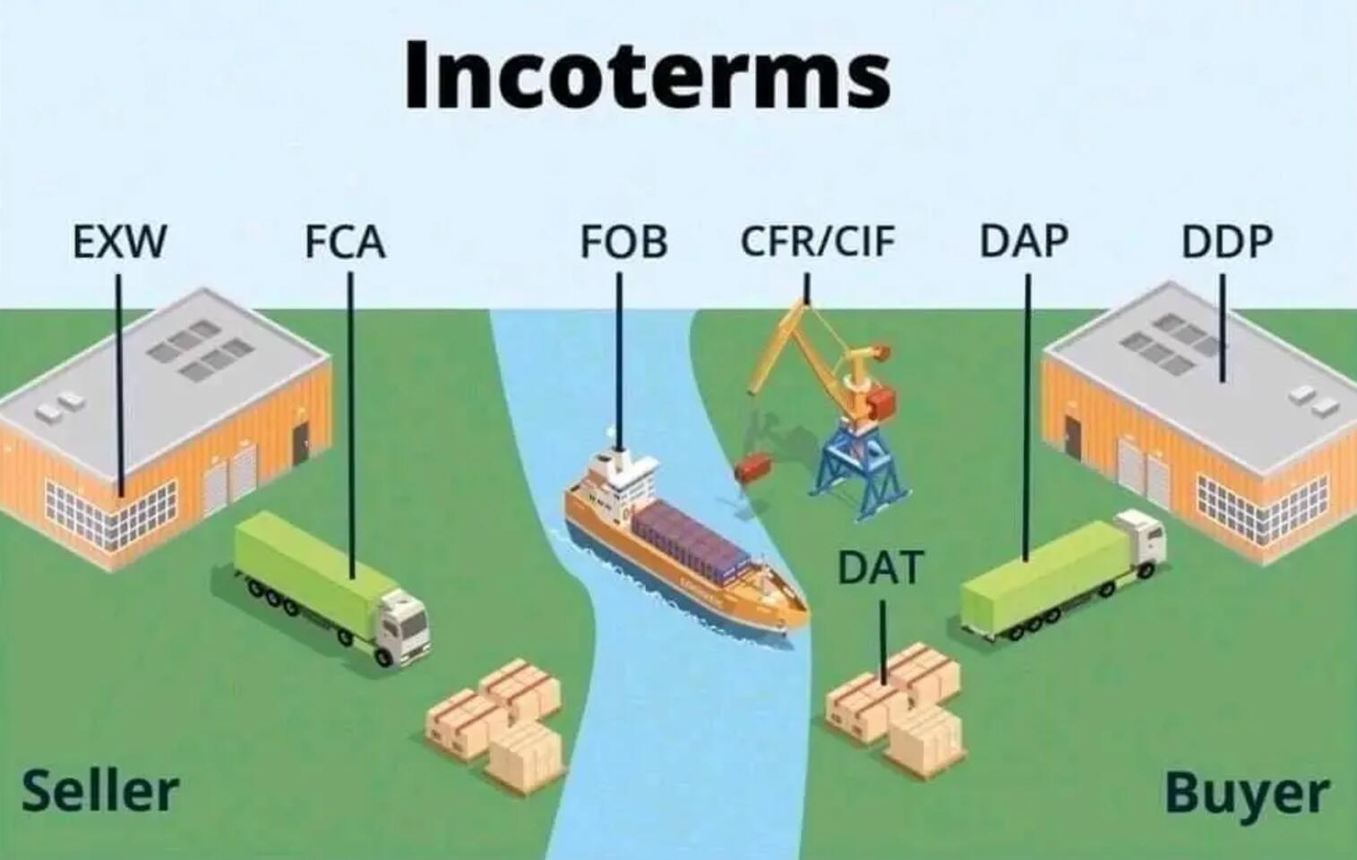 Best Incoterms for Shipping to the USA