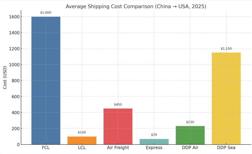shipping cost from china to usa