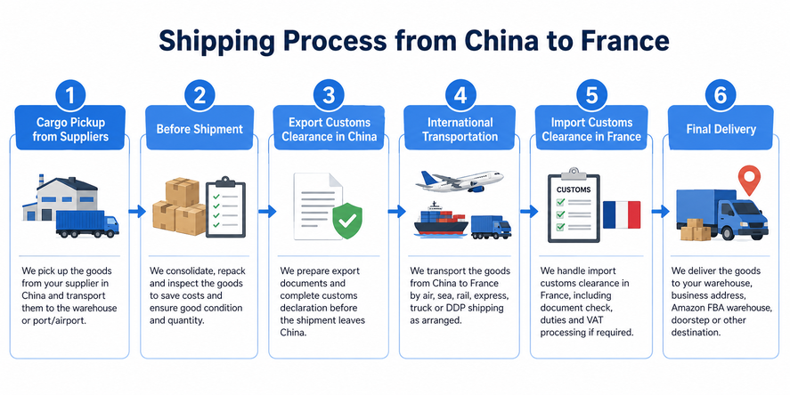 Step-by-Step Shipping Process from China to France