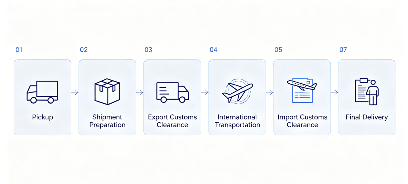 Shipping Process from China to Hungary