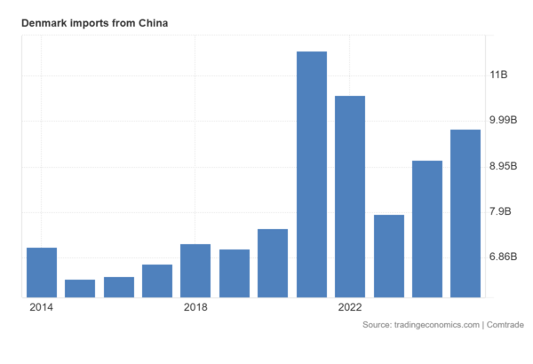 Denmark Imports from China Value