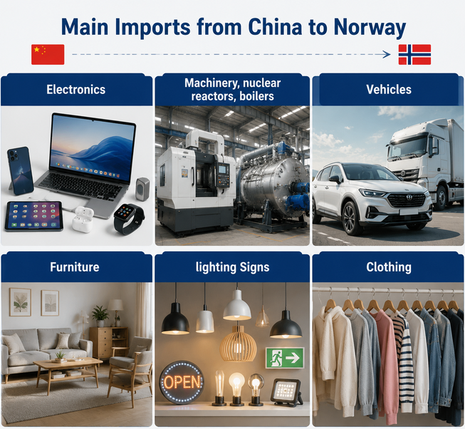 main imports from china to norway