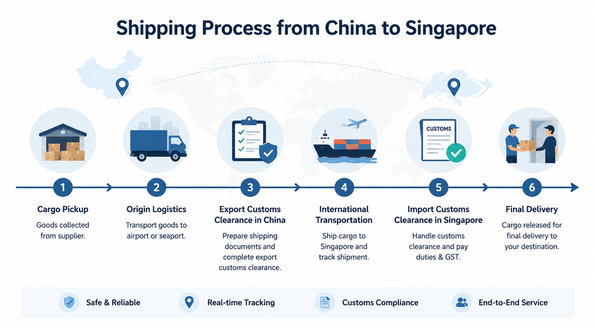 Shipping Process from China to Singapore