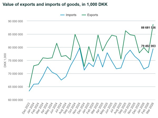 Denmark Import and Export Goods Value