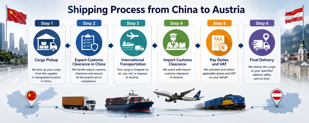 shipping process from china to austria