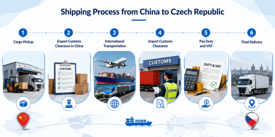 shipping process from china to czech republic