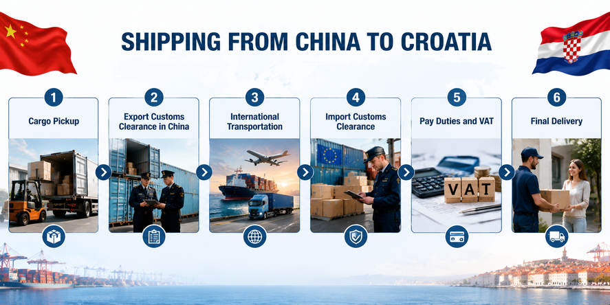 shipping process from china to croatia